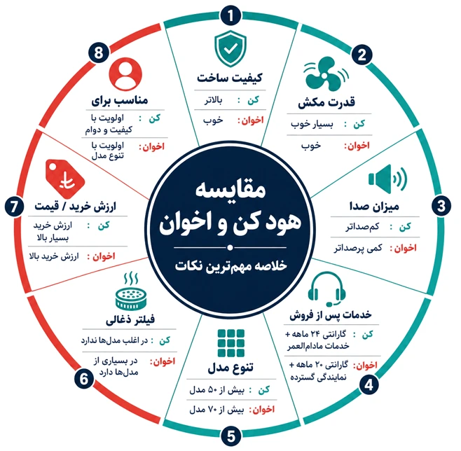 اینفوگرافی هود کن یا اخوان